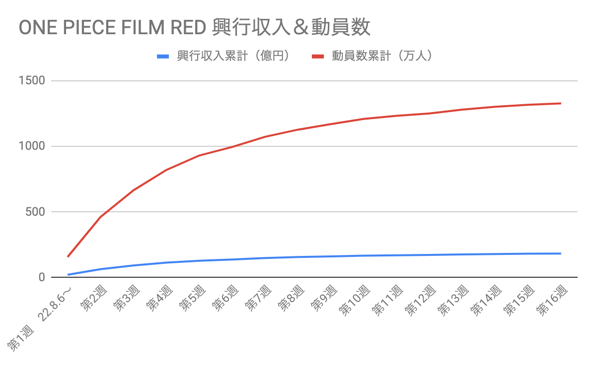 ワンピースフィルムレッドの興行収入と動員数推移 グラフ付き ワンちく