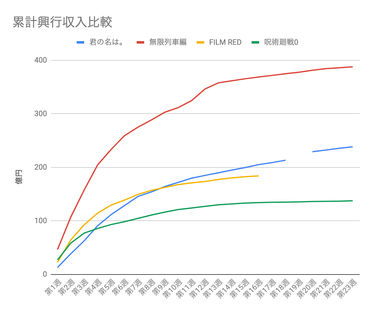 ワンピースフィルムレッドの興行収入と動員数推移 グラフ付き ワンちく